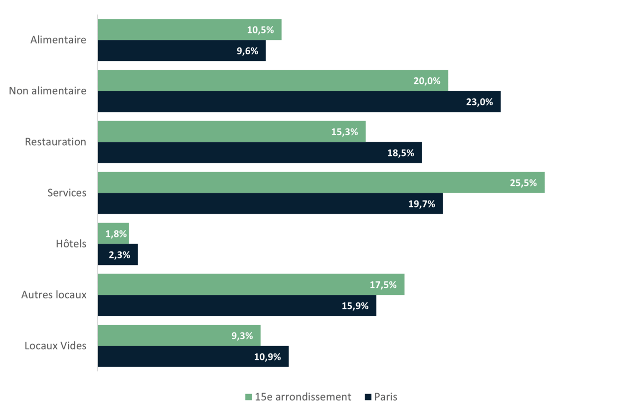 Répartition des commerces du 15e arrondissement par secteurs d’activité - APUR 2023