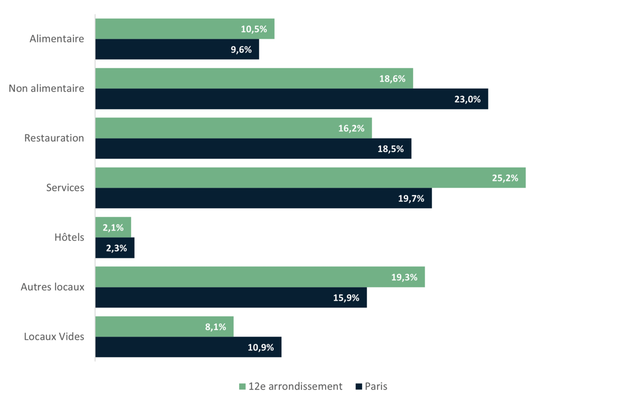 Répartition des commerces du 12e arrondissement par secteurs d’activité - APUR 2023