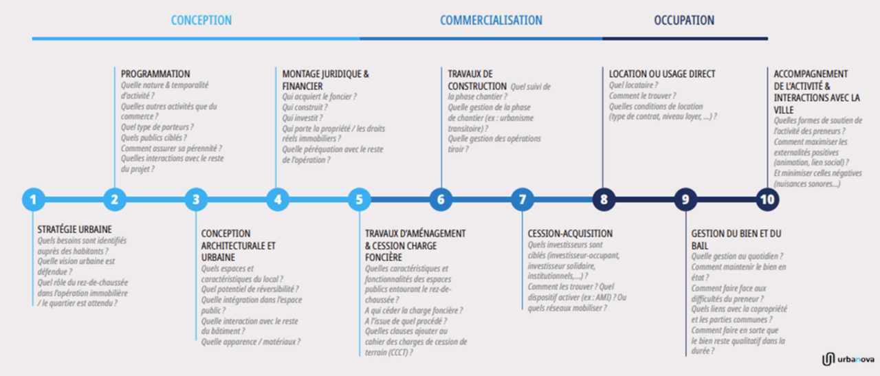 Urbanova - Étude sur la programmation des rez-de-chaussée