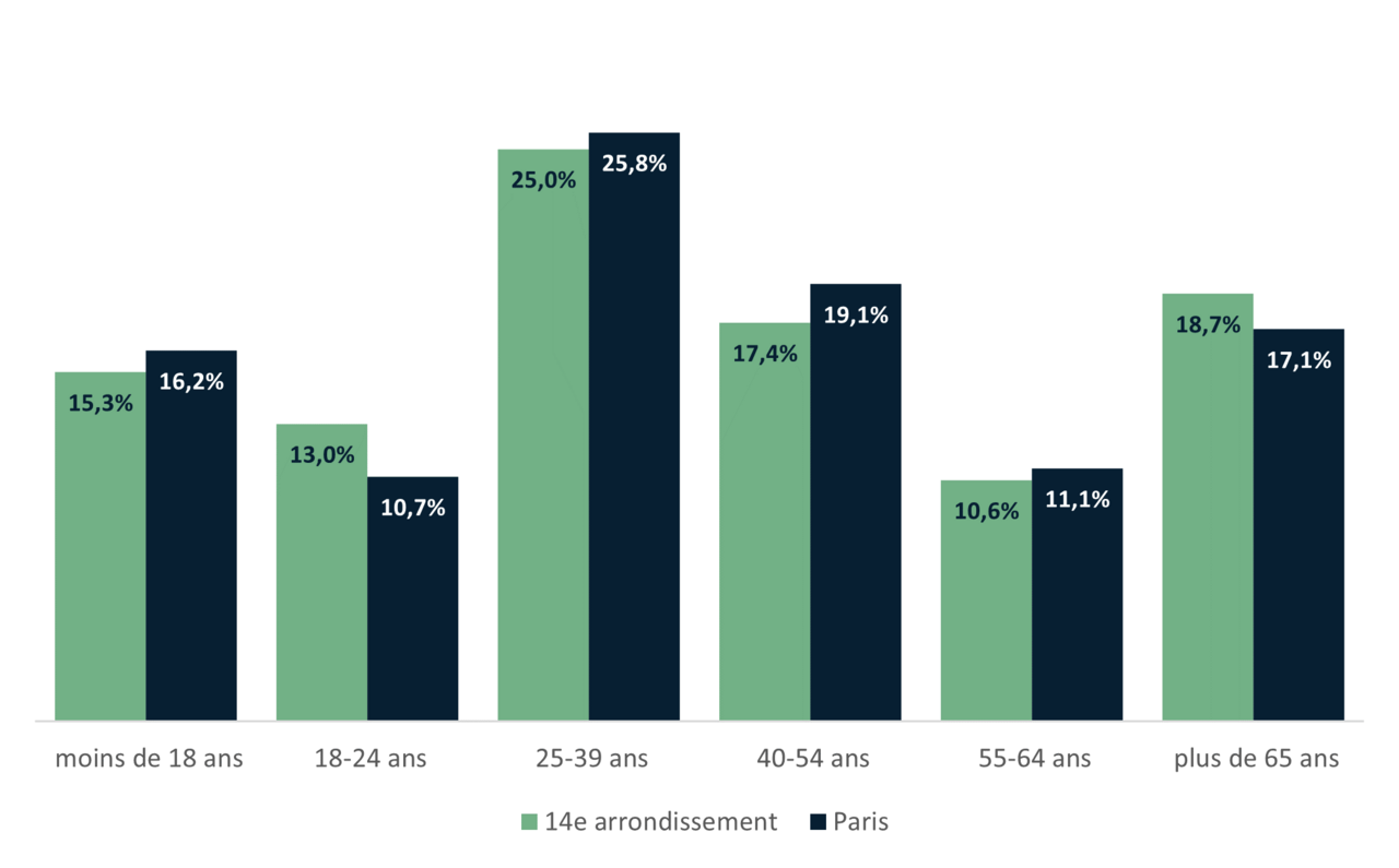 La répartition de la population du 14e par tranches d’âge - INSEE 2020