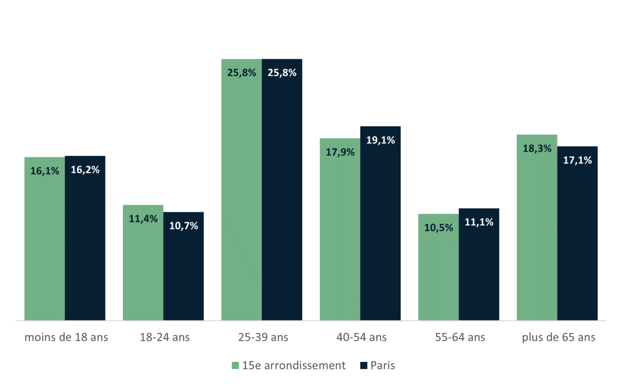 La répartition de la population du 15e par tranches d’âge - INSEE 2020