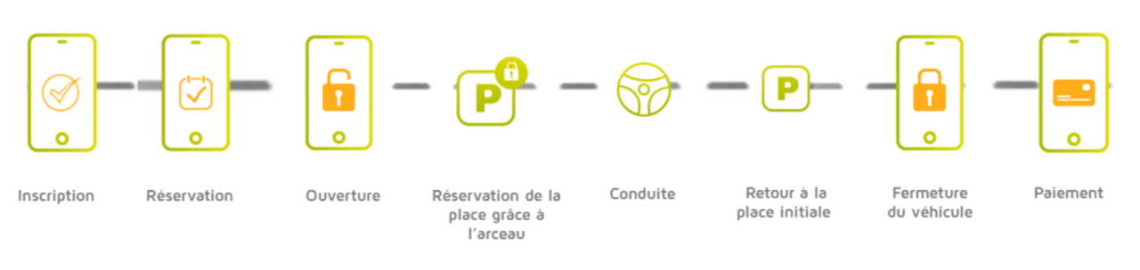 Le process de location d'utilitaires électriques Clem'