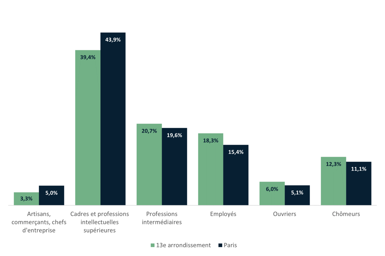 La répartition de la population du 13e par catégorie socio-professionnelles - INSEE 2020