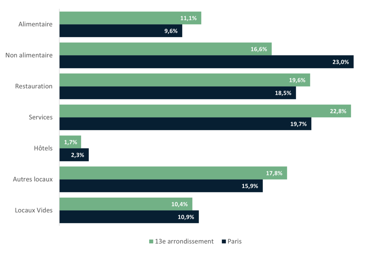 Répartition des commerces du 13e arrondissement par secteurs d’activité - APUR 2023
