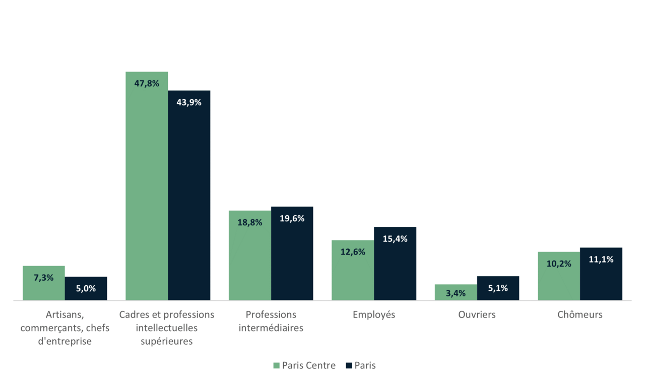 Répartition de la population de Paris Centre par catégories socio-professionnelles - INSEE 2020