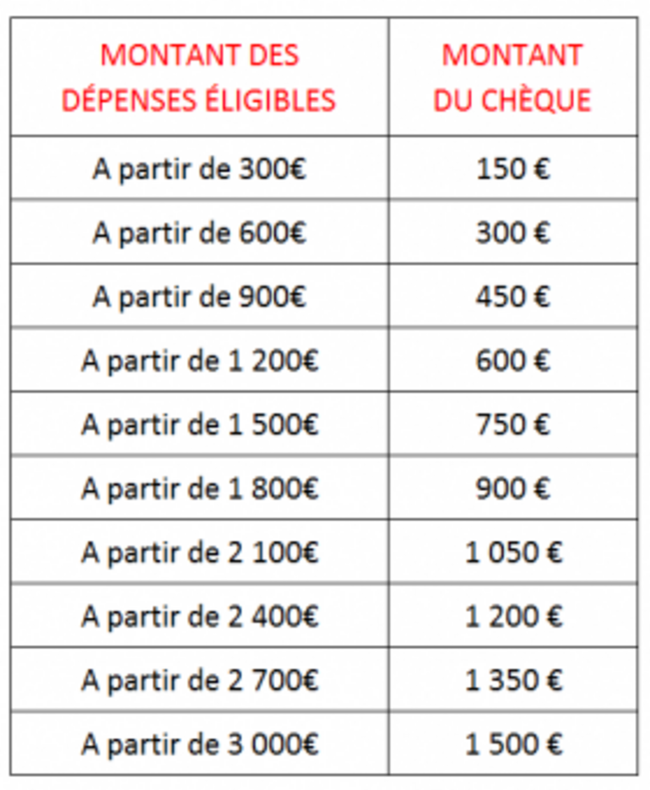 Grille de dépenses chèque numérique de la région Île-de-France