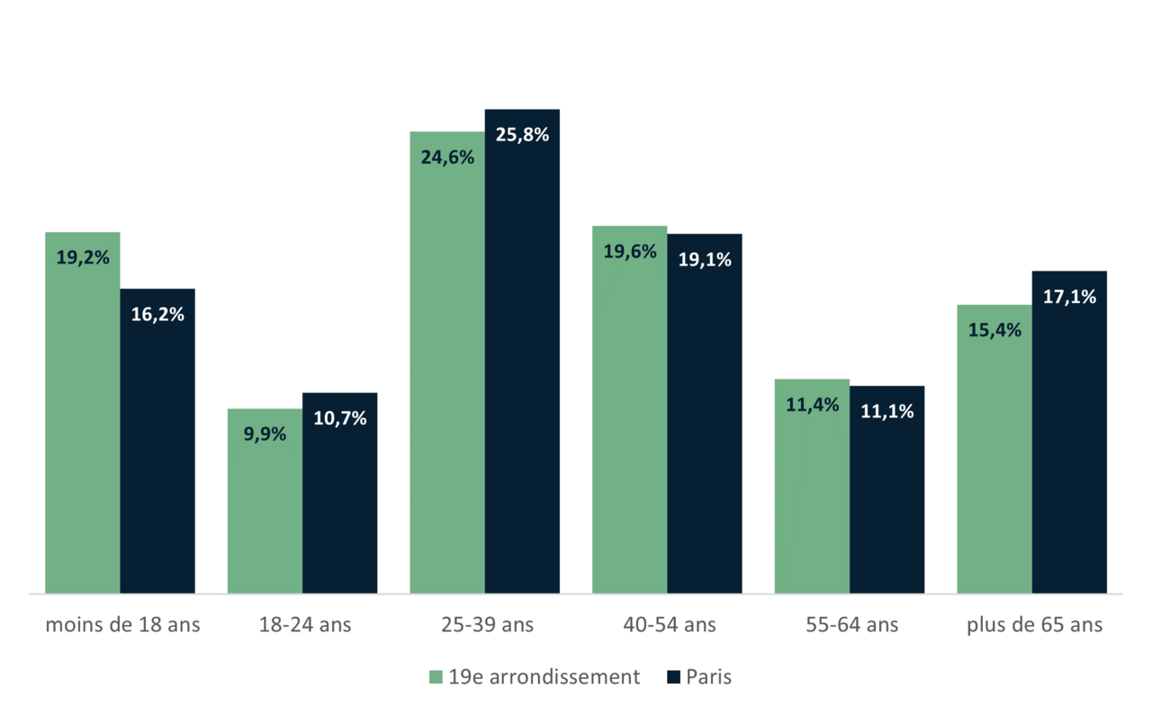 Répartition de la population du 19e par tranche d'âge - INSEE 2020