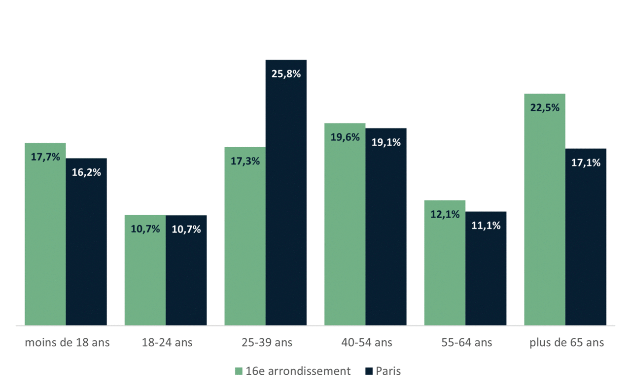 La répartition de la population du 16e par tranches d’âge - INSEE 2020