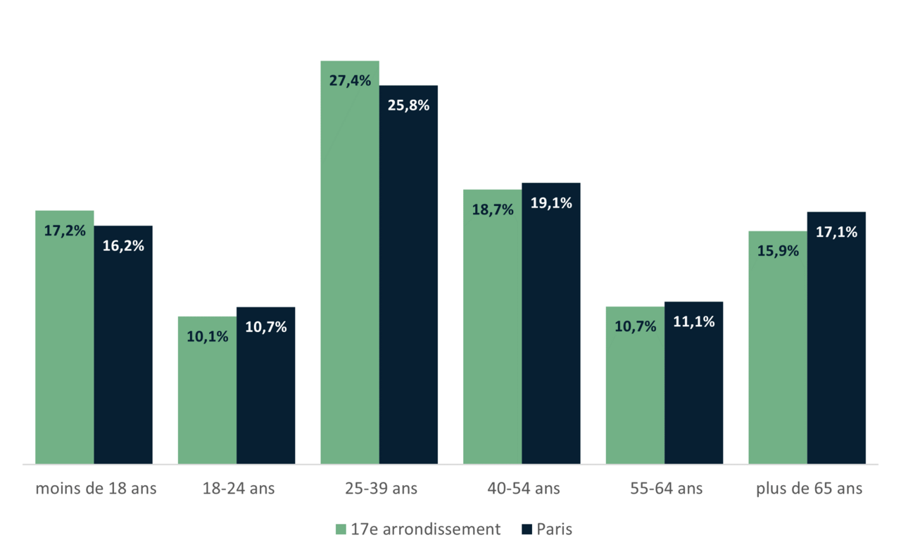 Répartition de la population du 17e par tranche d'âge - INSEE 2020