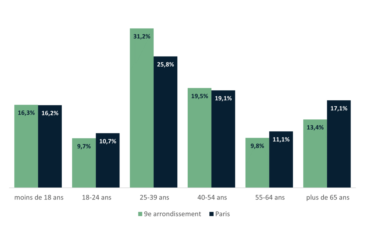 Répartition de la population du 9e par tranche d'âge - INSEE 2020