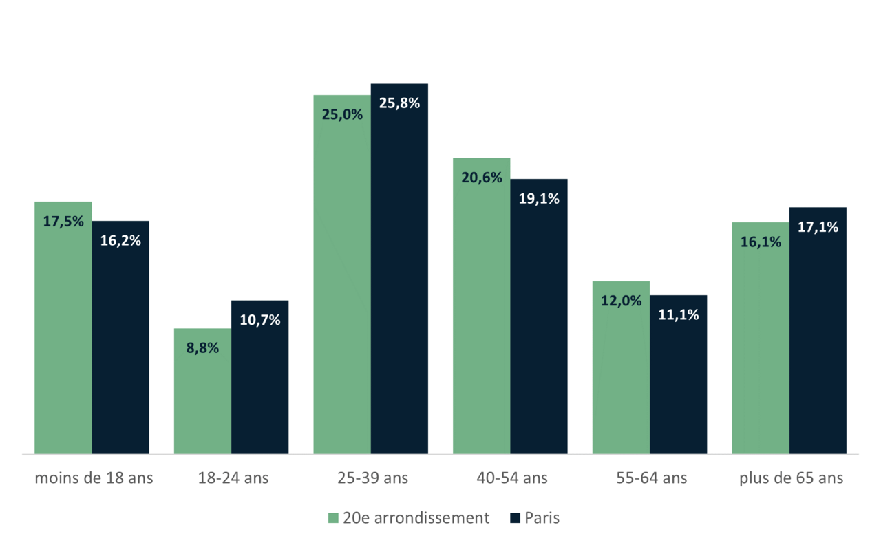 Répartition de la population du 20e par tranche d'âge - INSEE 2020