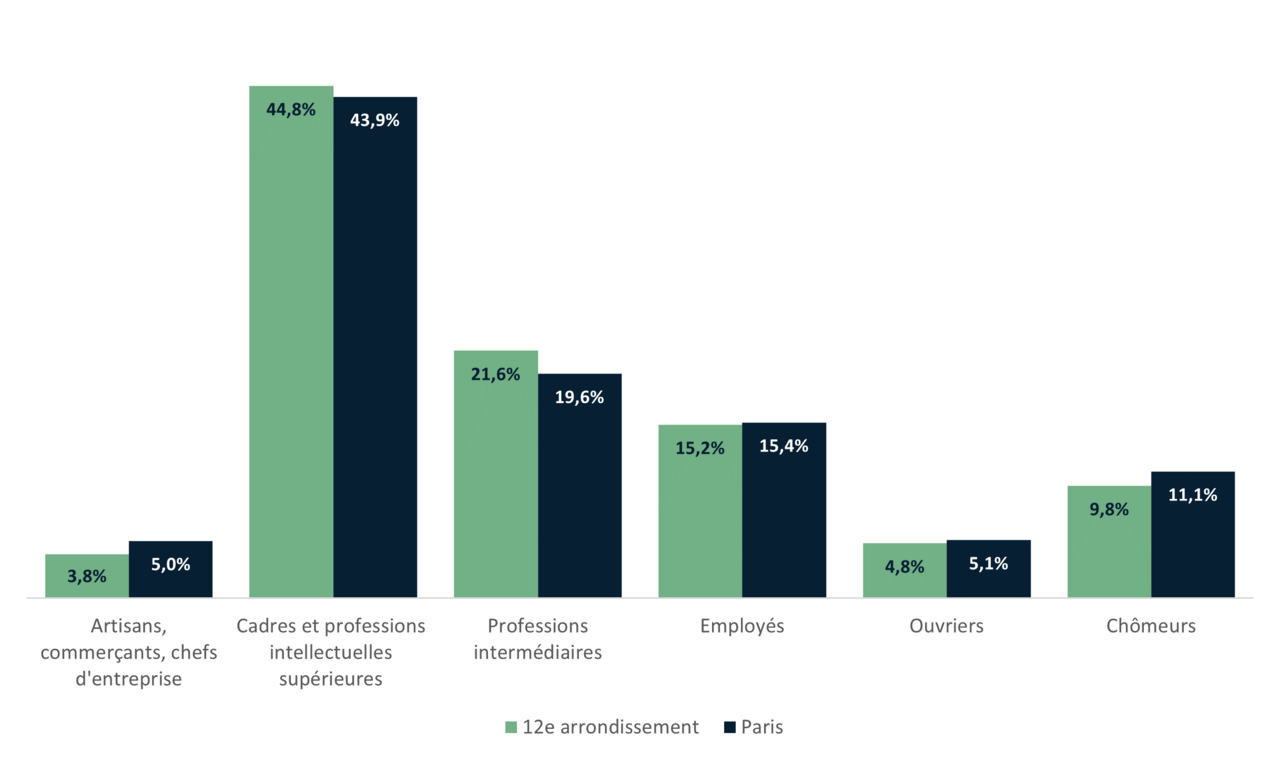 Répartition de la population du 12e par catégories socio-professionnelles - INSEE 2020