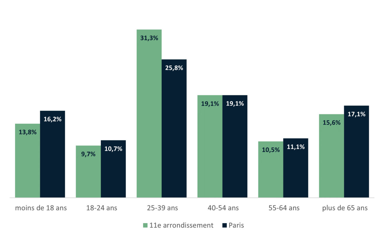 La répartition de la population du 11e par tranches d’âge - INSEE 2020