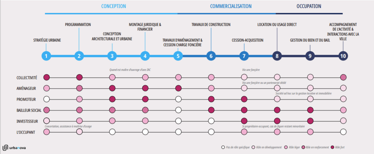 Urbanova - Programmation urbaine