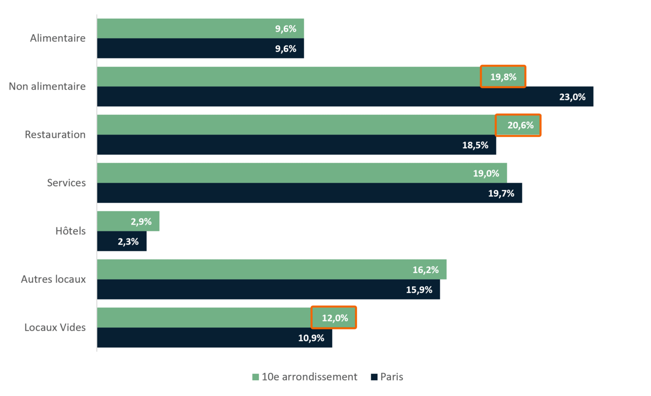 Répartition des commerces du 10e arrondissement par secteurs d’activité - APUR 2023