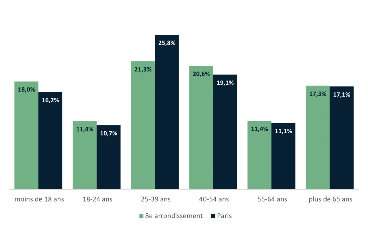 Répartition de la population du 8e par tranche d'âge - INSEE 2020