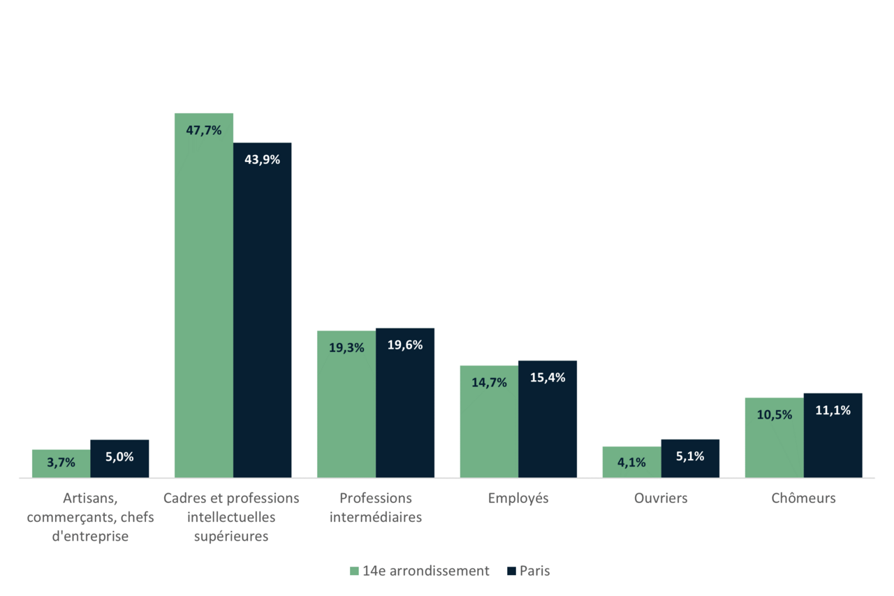 La répartition de la population du 14e par catégorie socio-professionnelles - INSEE 2020