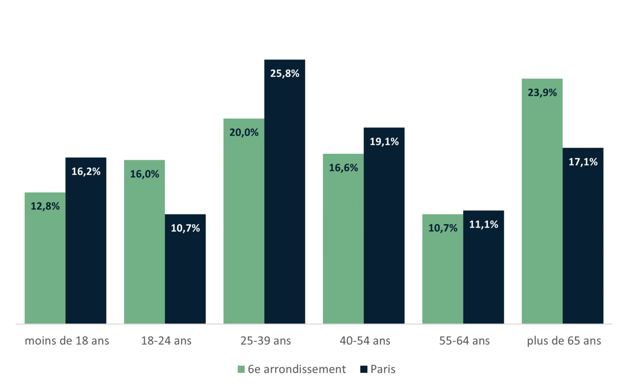 Répartition de la population du 6e par tranche d'âge - INSEE 2020