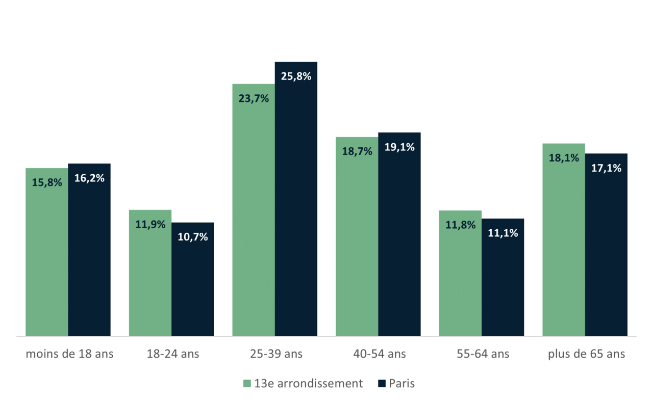 La répartition de la population du 13e par tranches d’âge - INSEE 2020