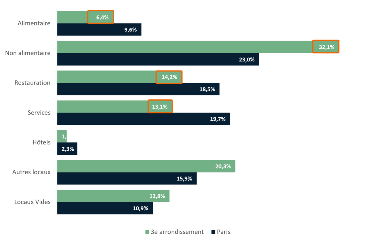 Répartition des commerces du 3e arrondissement par secteurs d’activité - APUR 2023