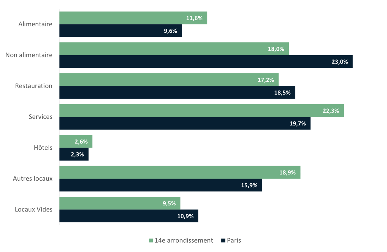 Répartition des commerces du 14e arrondissement par secteurs d’activité - APUR 2023