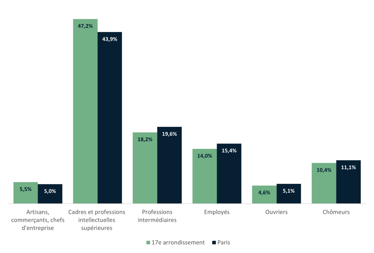 Répartition de la population du 17e par catégories socio-professionnelles - INSEE 2020