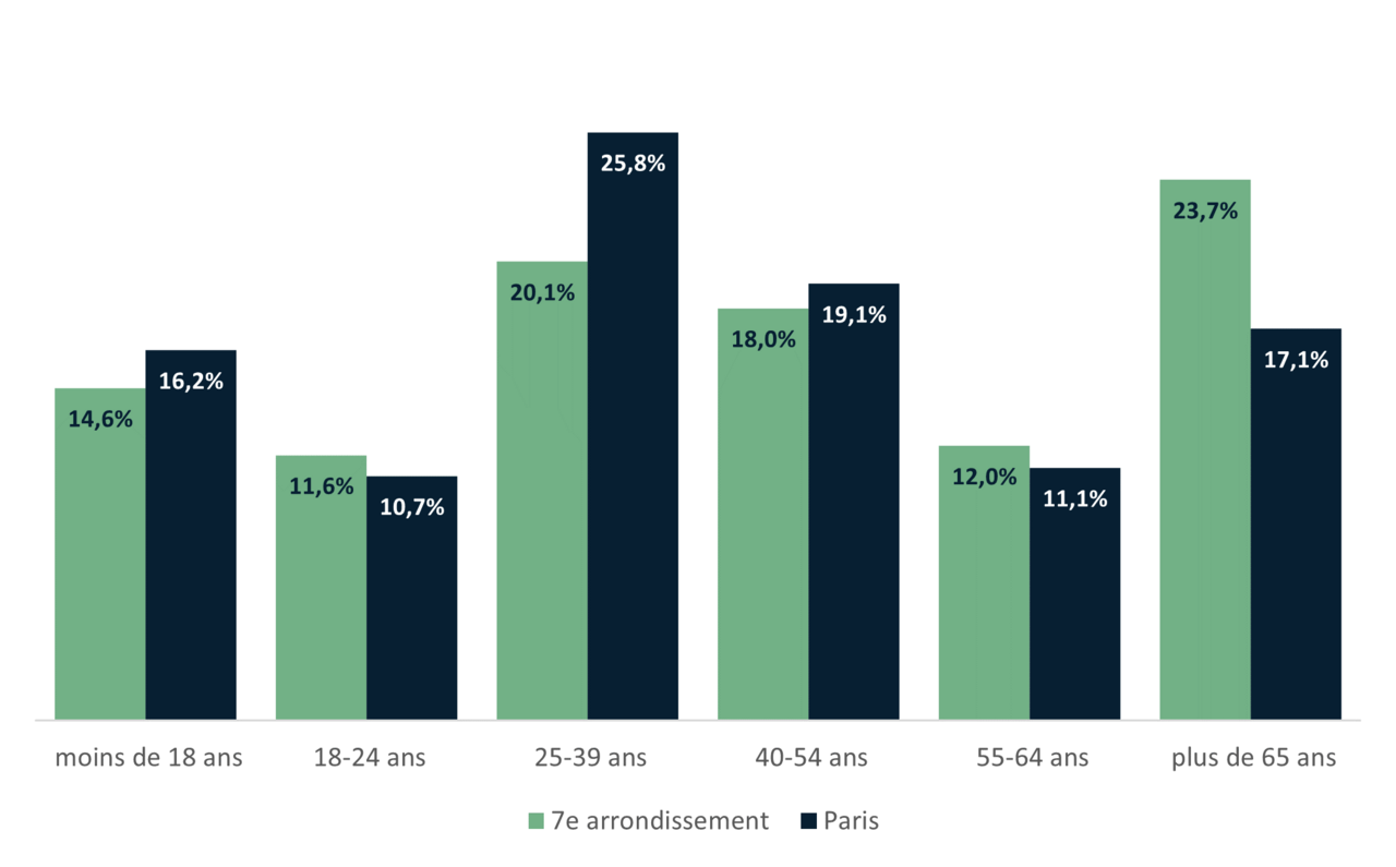 Répartition de la population du 7e par tranche d'âge - INSEE 2020