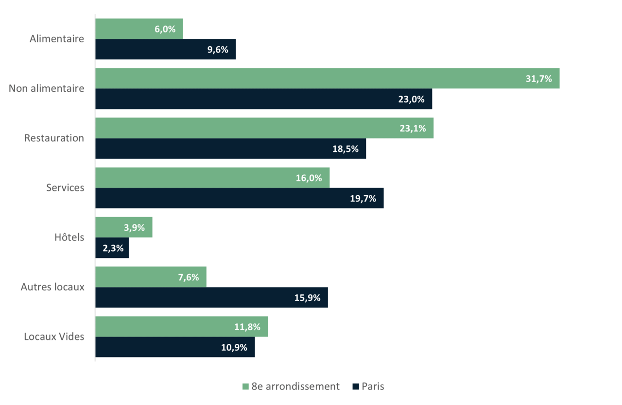 Répartition des commerces du 8e arrondissement par secteurs d’activité - APUR 2023