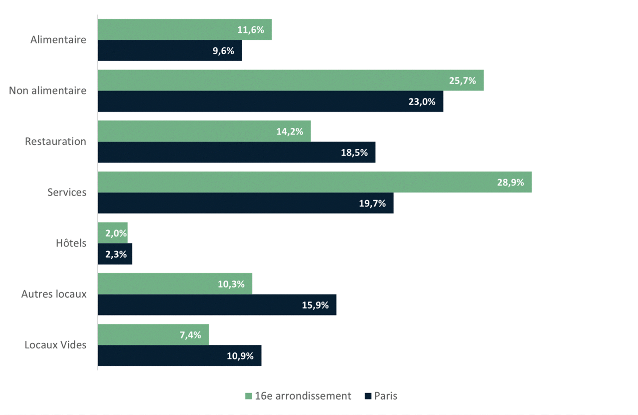 Répartition des commerces du 16e arrondissement par secteurs d’activité - APUR 2023