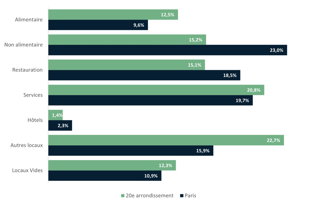 Répartition des commerces du 20e arrondissement par secteurs d’activité - APUR 2023