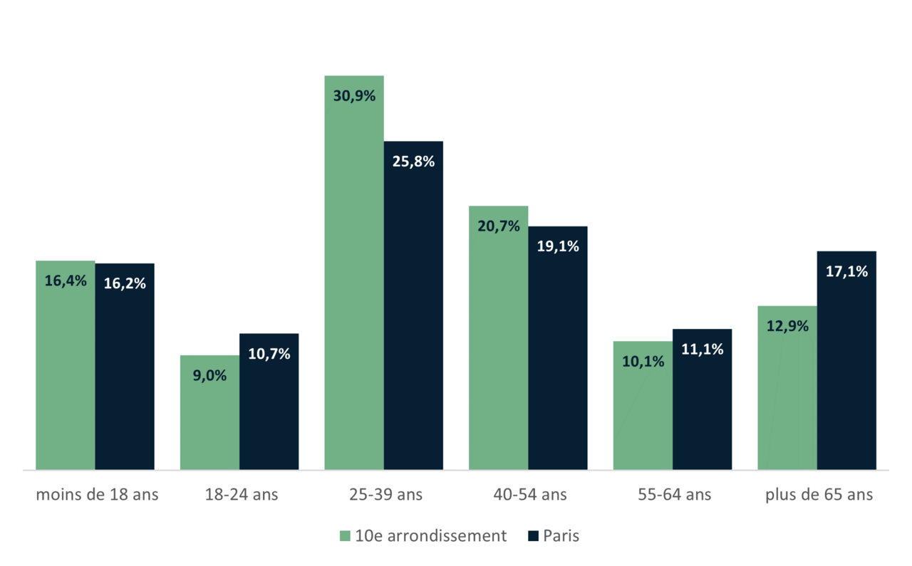 Répartition de la population du 10e par tranche d'âge - INSEE 2020