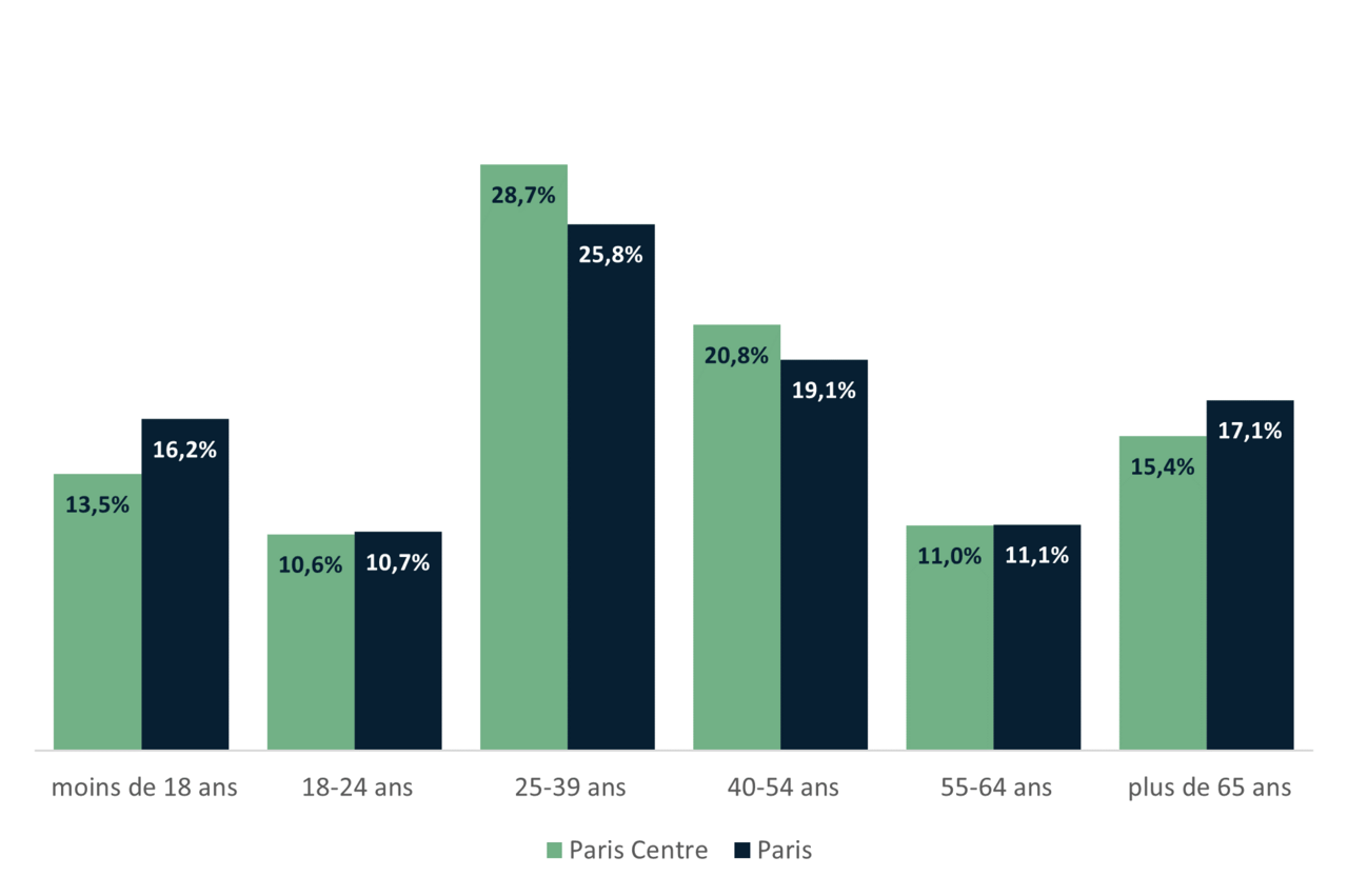 Répartition de la population de Paris Centre par tranche d'âge - INSEE 2020