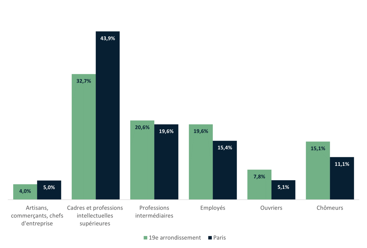 Répartition de la population du 19e par catégories socio-professionnelles - INSEE 2020