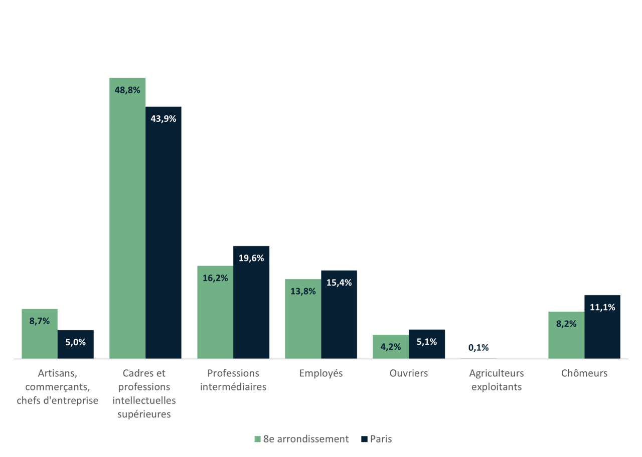 Répartition de la population du 9e par catégories socio-professionnelles - INSEE 2020