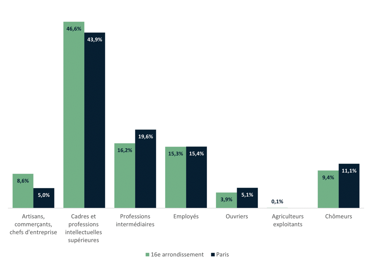 La répartition de la population du 16e par tranches d’âge - INSEE 2020