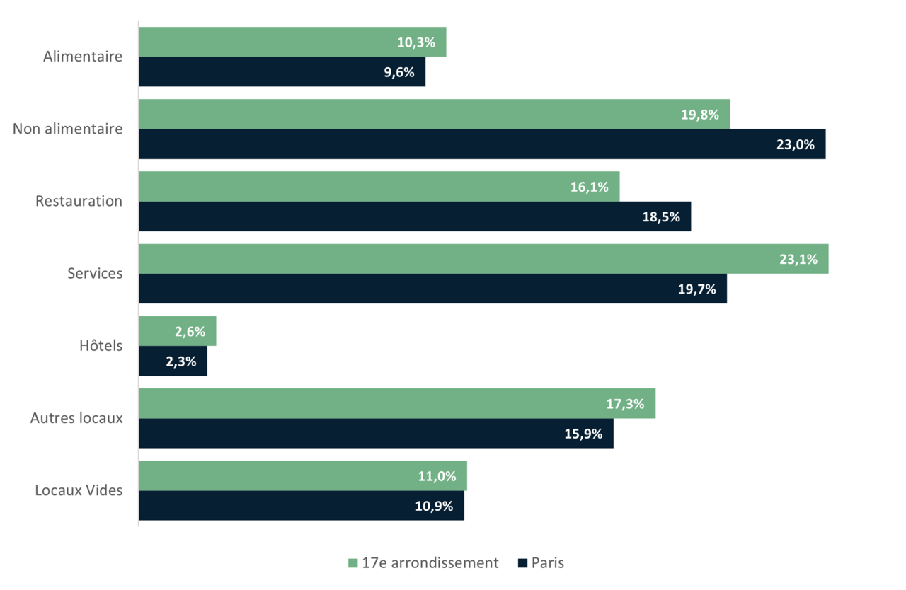 Répartition des commerces du 17e arrondissement par secteurs d’activité - APUR 2023