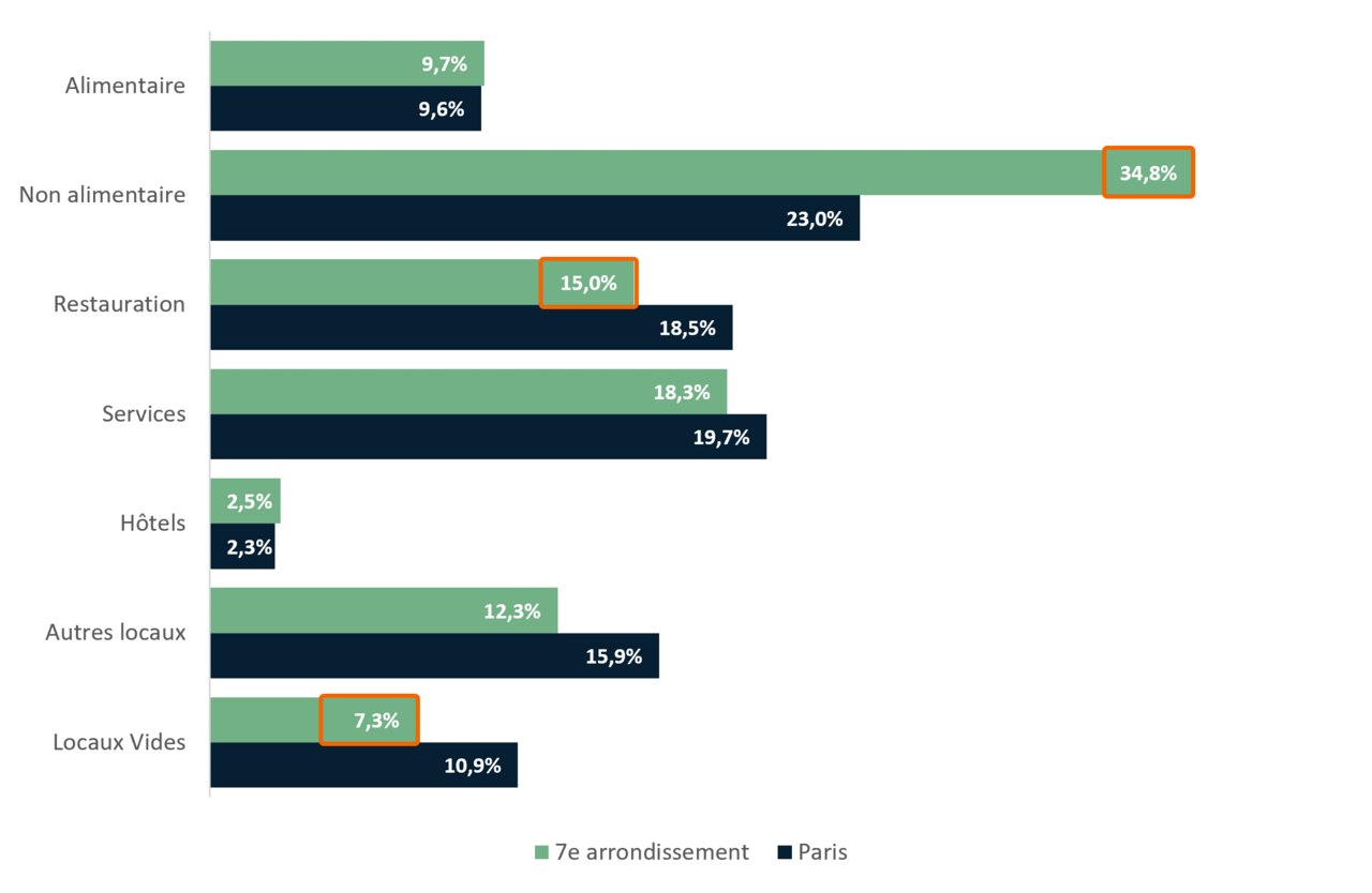 Répartition des commerces du 7e arrondissement par secteurs d’activité - APUR 2023