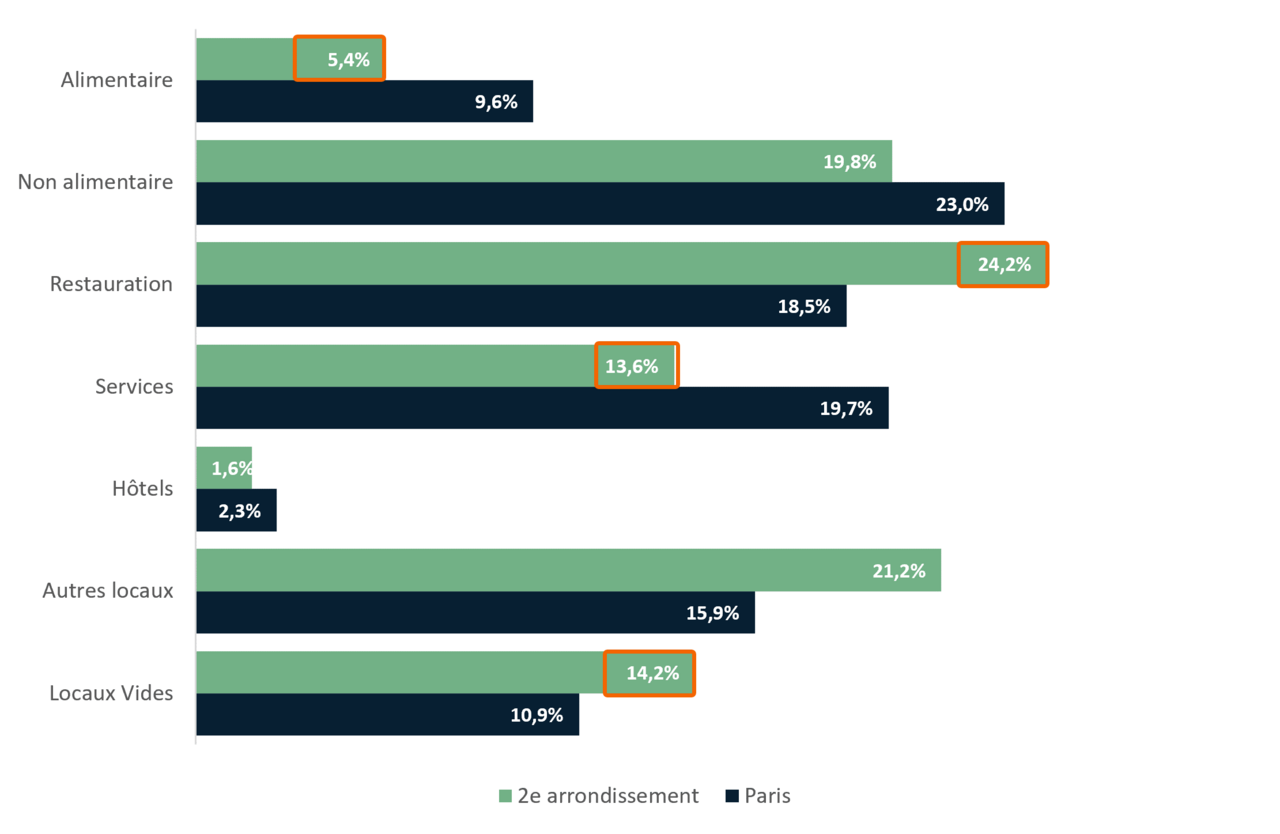 Répartition des commerces du 2e arrondissement par secteurs d’activité - APUR 2023