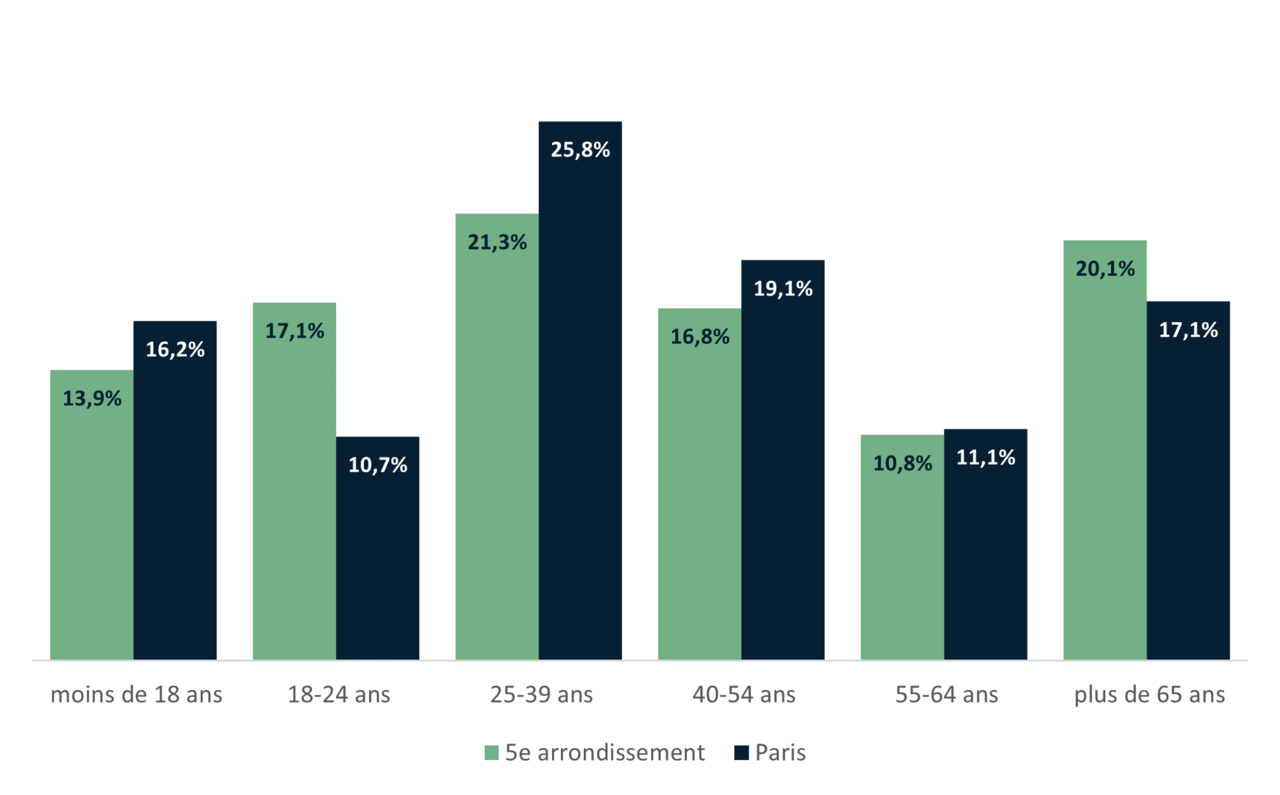 Répartition de la population du 5e par tranche d'âge - INSEE 2020