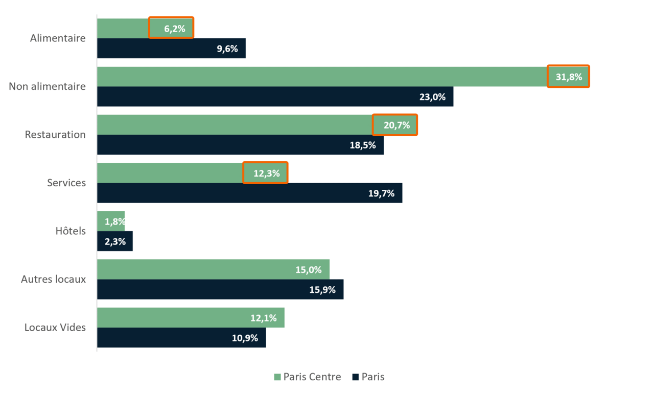 Répartition des commerces de Paris Centre par secteurs d’activité - APUR 2023