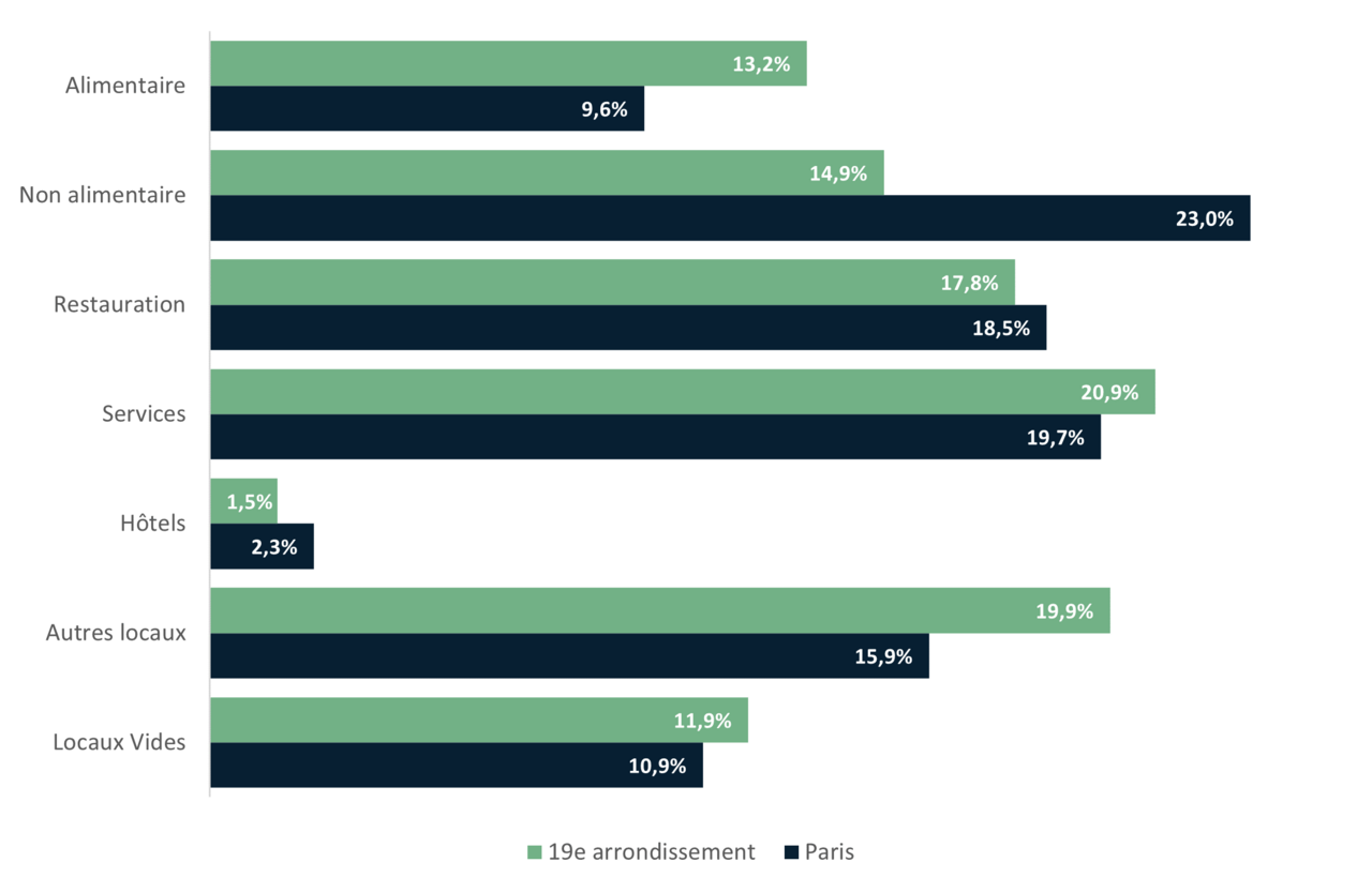 Répartition des commerces du 19e arrondissement par secteurs d’activité - APUR 2023