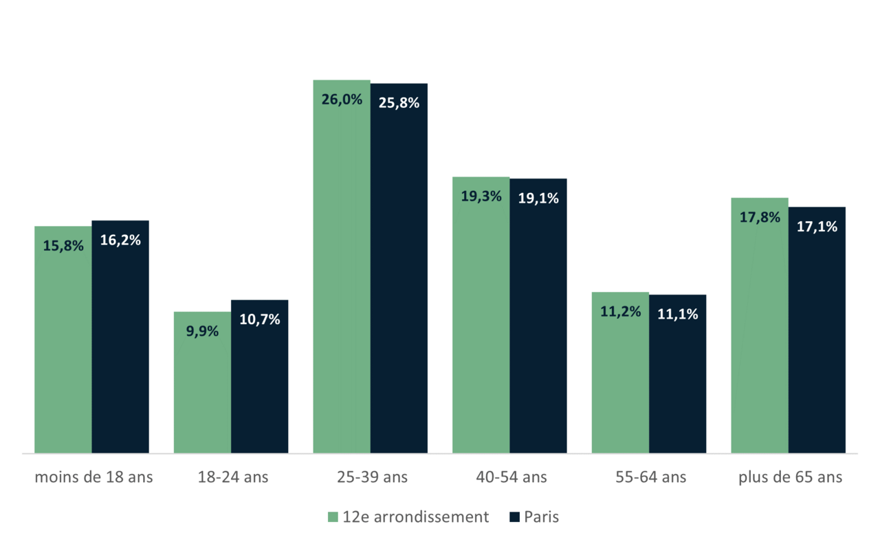 Répartition de la population du 12e par tranche d'âge - INSEE 2020