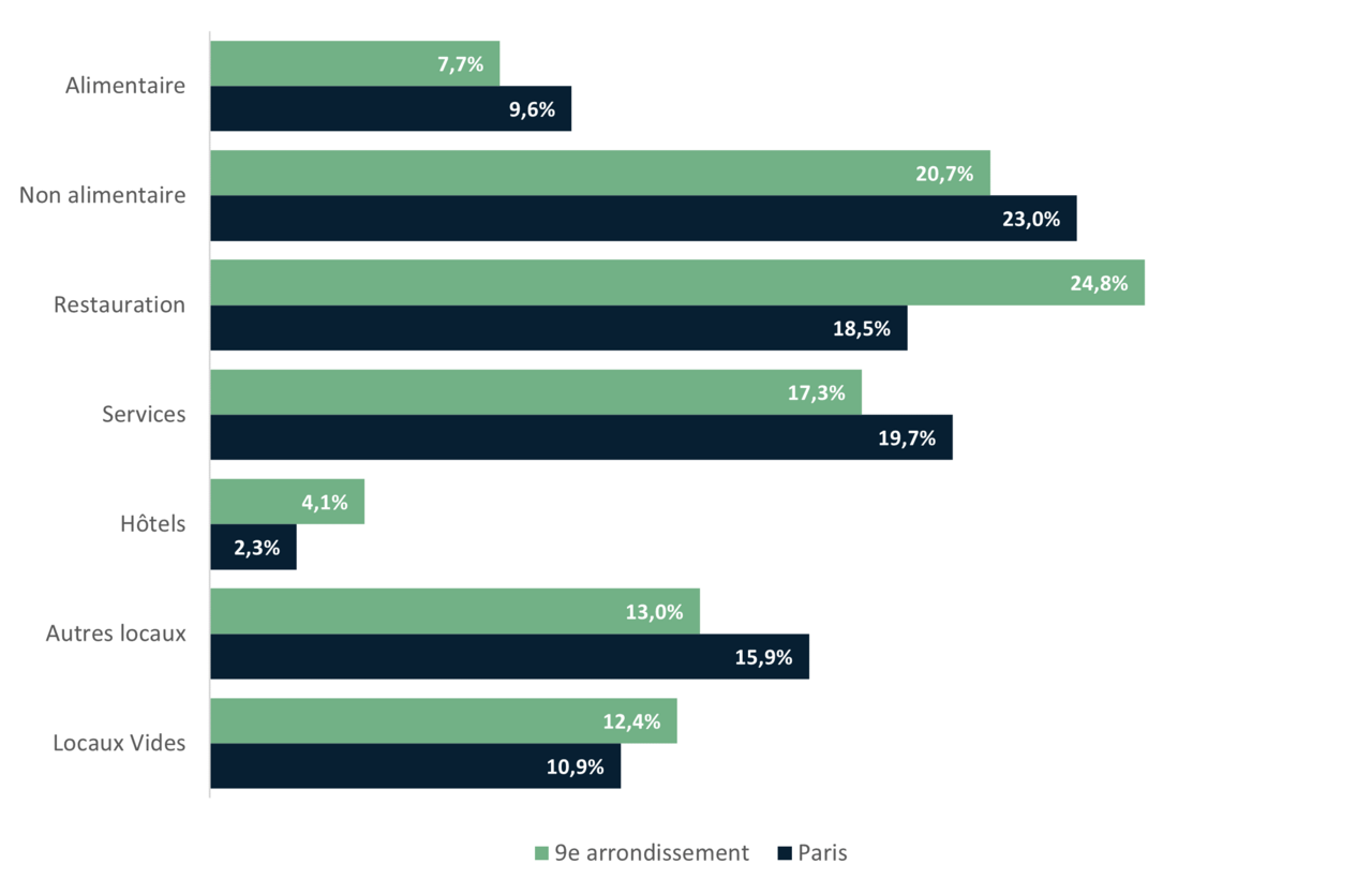 Répartition des commerces du 9e arrondissement par secteurs d’activité - APUR 2023