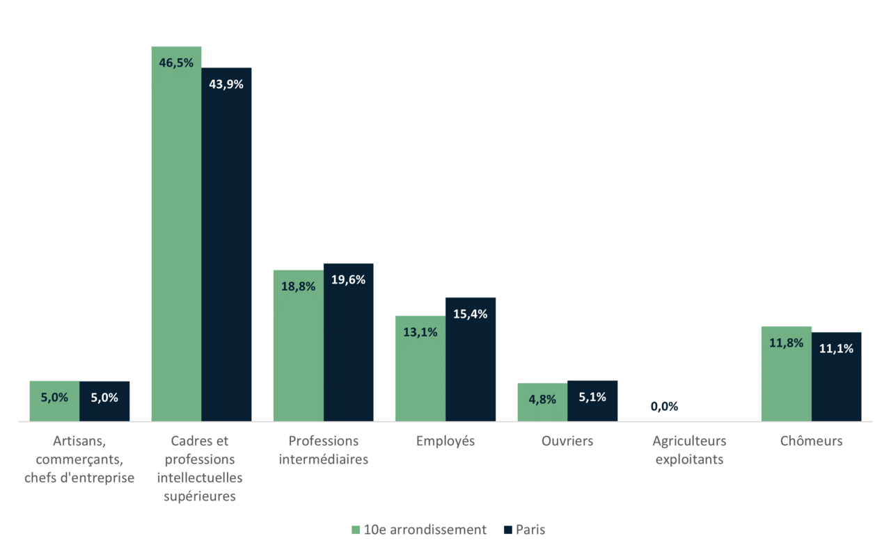 Répartition de la population du 10e par catégories socio-professionnelles - INSEE 2020