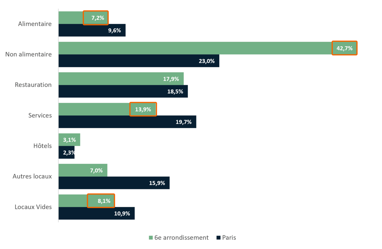 Répartition des commerces du 6e arrondissement par secteurs d’activité - APUR 2023