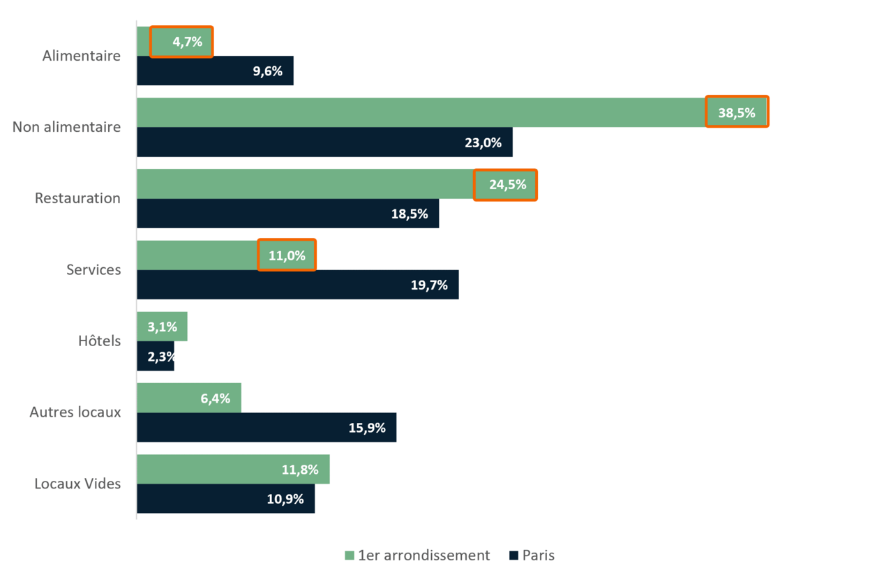 Répartition des commerces du 1er arrondissement par secteurs d’activité - APUR 2023