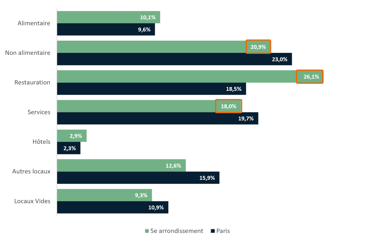 Répartition des commerces du 5e arrondissement par secteurs d’activité - APUR 2023