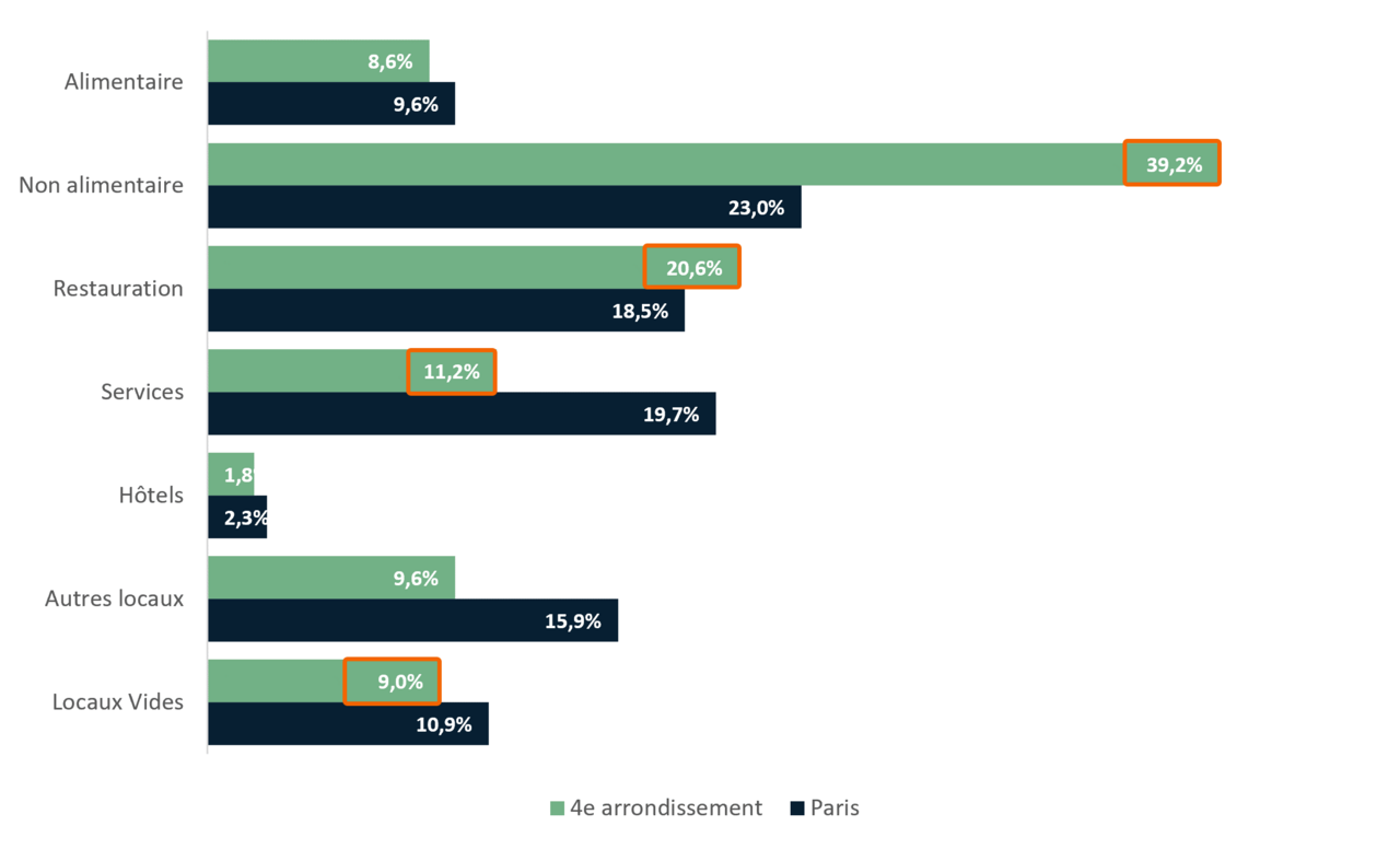 Répartition des commerces du 4e arrondissement par secteurs d’activité - APUR 2023