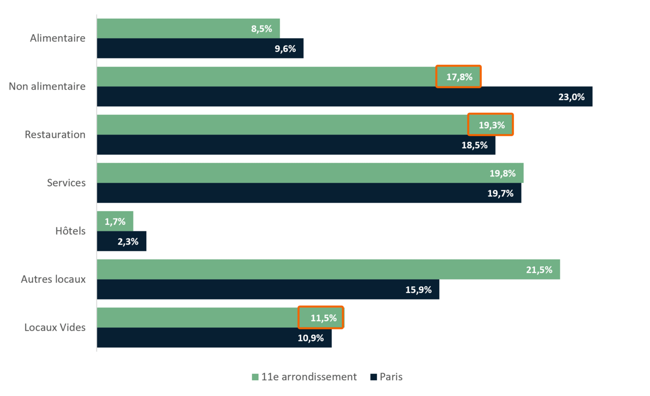 Répartition des commerces du 11e arrondissement par secteurs d’activité - APUR 2023