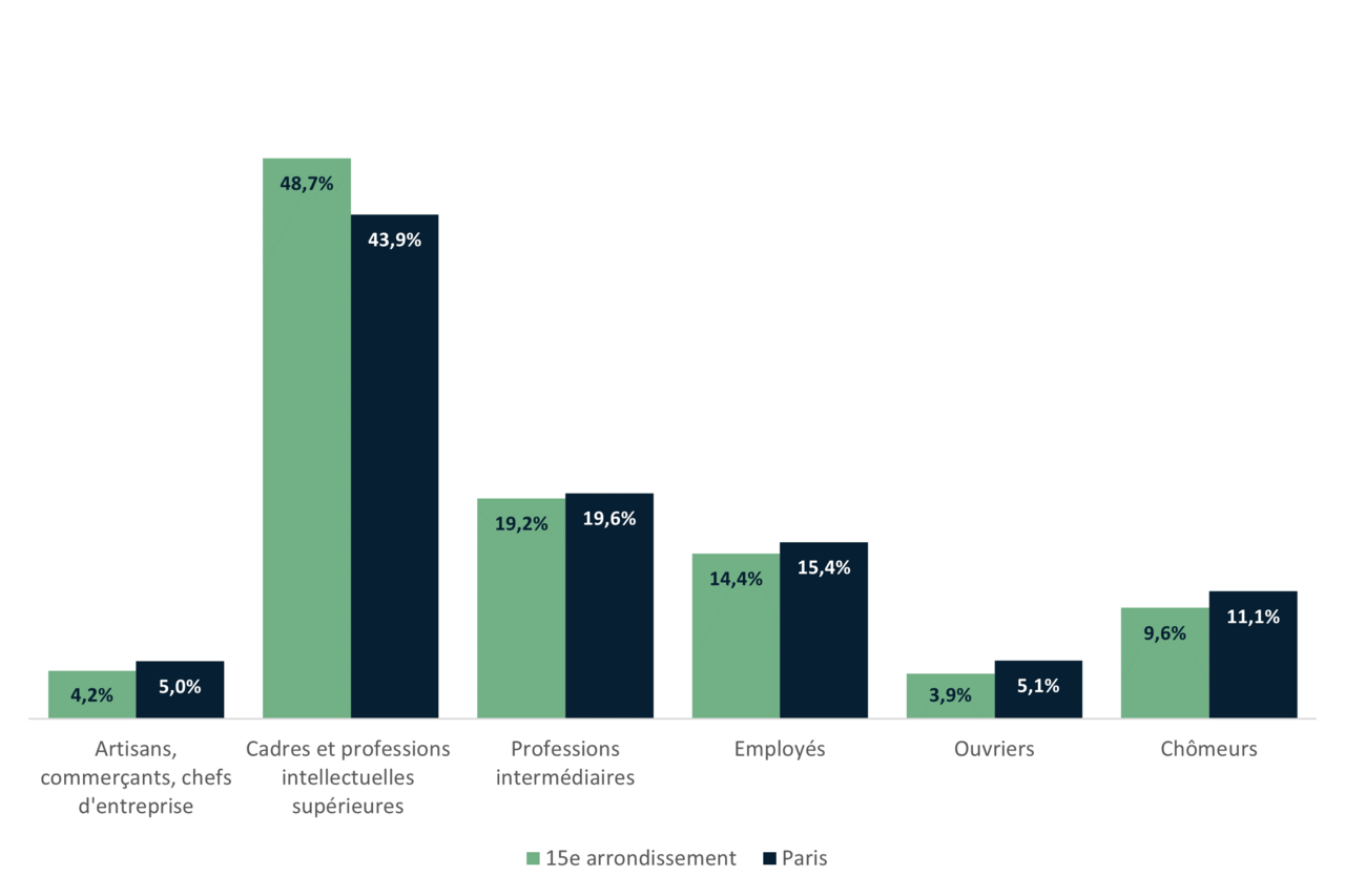 La répartition de la population du 15e par catégorie socio-professionnelles - INSEE 2020